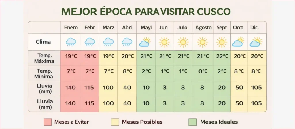 Gráfico del clima en Cusco por meses